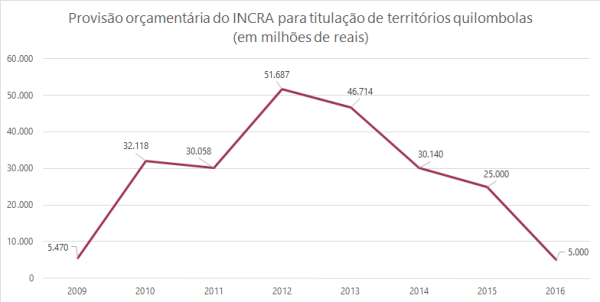 Fonte: Lei Orçamentária Anual