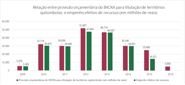 Fonte: Lei Orçamentária Anual