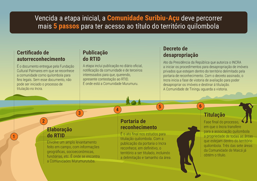 Resumo esquemático elaborado pela Terra de Direitos. Referência: Site Incra